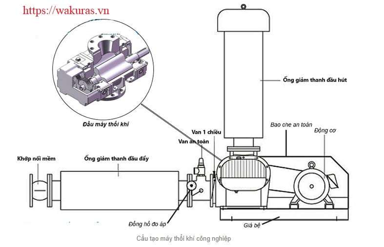 cấu tạo máy thổi khí công nghiệp 1HP