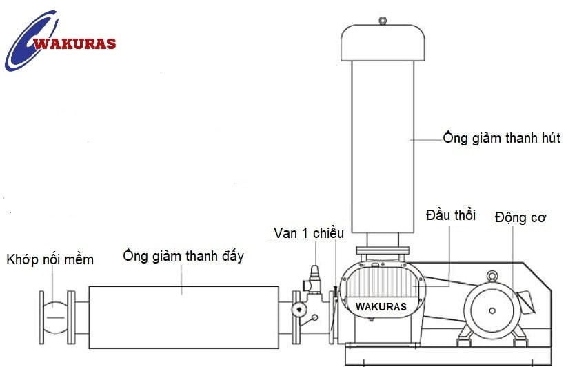 Cấu tạo máy thổi khí Wakuras hình 2