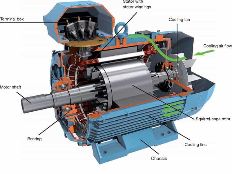 Cấu tạo của động cơ điện 3 pha