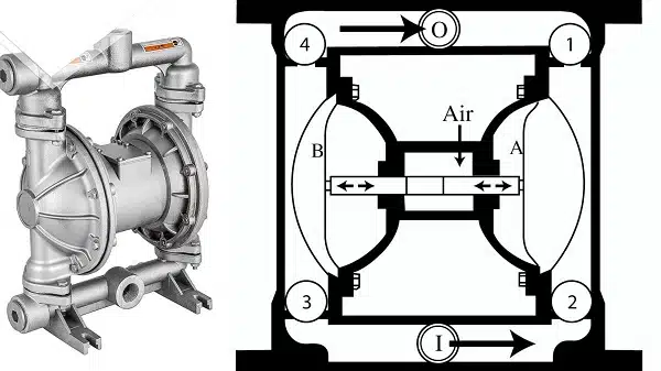 Nguyên lý bơm màng khí nén hoạt động động - Ảnh 1