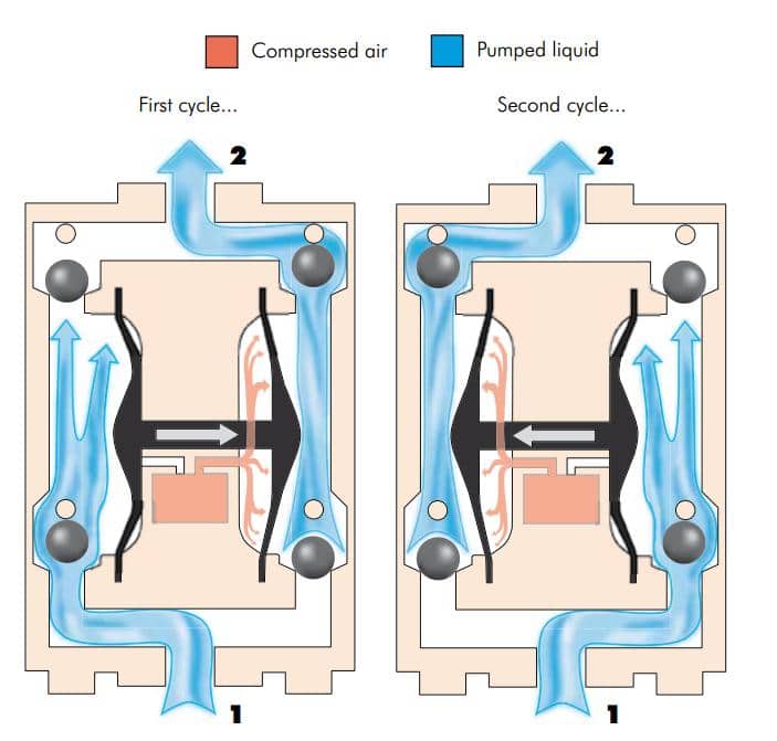 Nguyên lý bơm màng khí nén hoạt động động - Ảnh 2